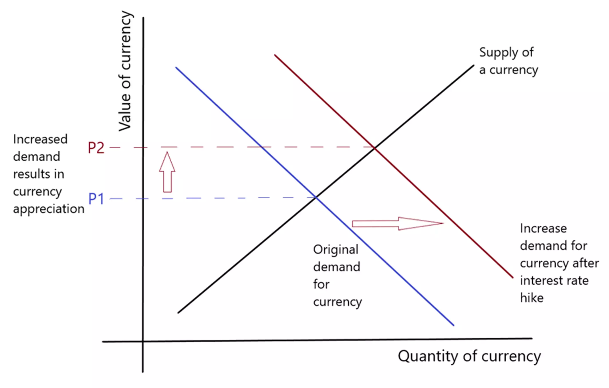 上圖顯示了貨幣需求如何推動貨幣價值上漲